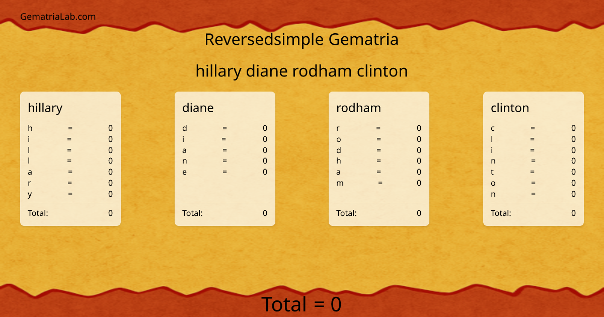 hillary diane rodham clinton in reversedsimple Gematria